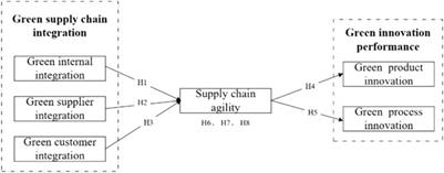 Green supply chain integration, supply chain agility and green innovation performance: Evidence from Chinese manufacturing enterprises